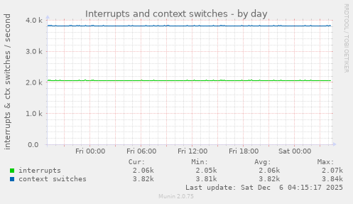 Interrupts and context switches