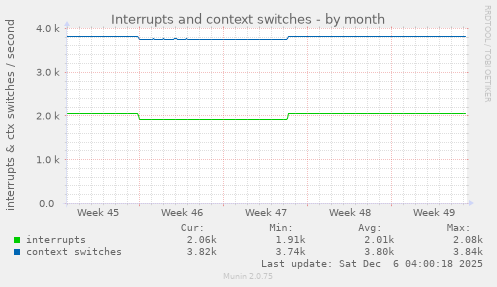 Interrupts and context switches