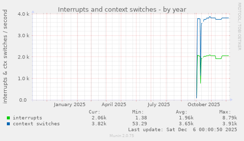 Interrupts and context switches