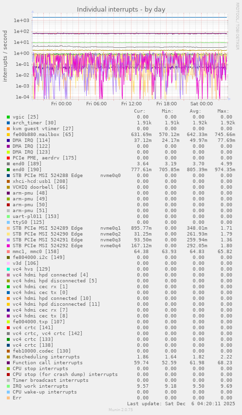 Individual interrupts