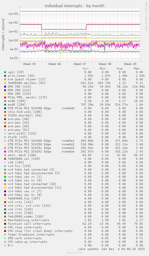 Individual interrupts
