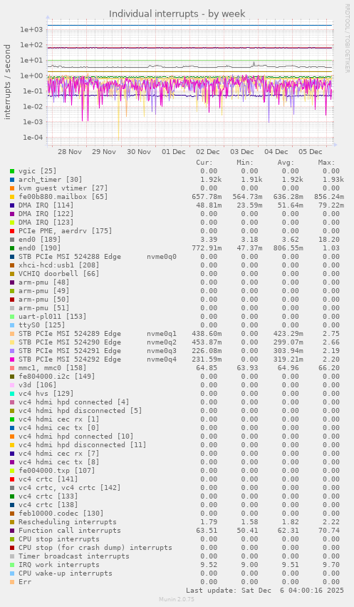 Individual interrupts