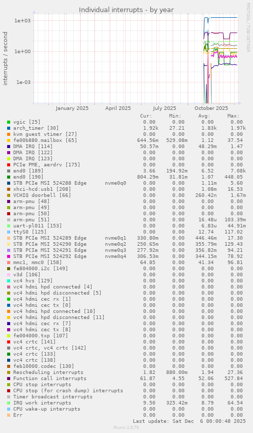 Individual interrupts