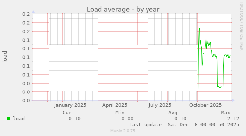 Load average
