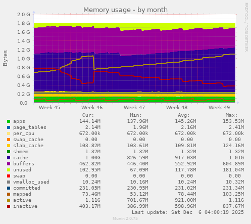 Memory usage