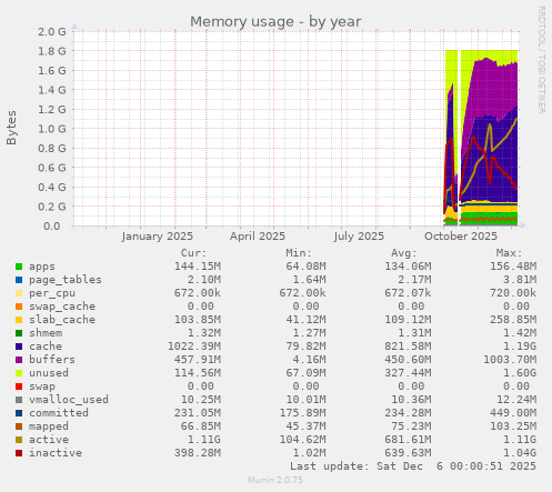 Memory usage