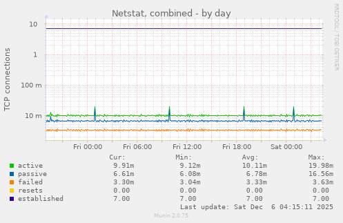 Netstat, combined