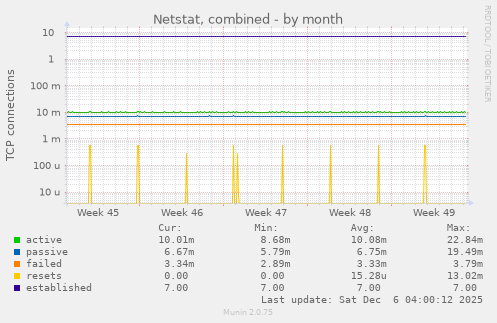 Netstat, combined