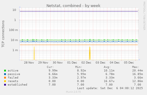 Netstat, combined