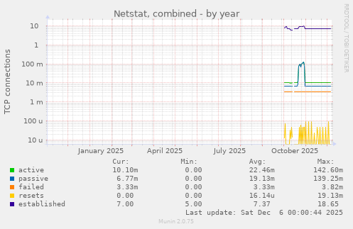 Netstat, combined