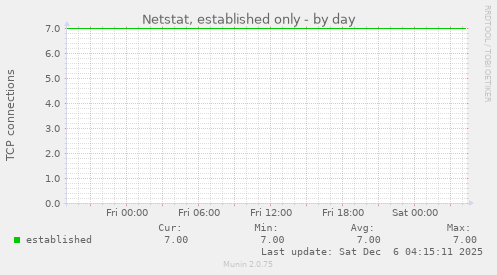 Netstat, established only
