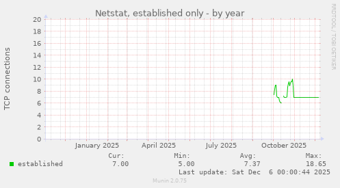 Netstat, established only
