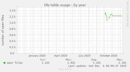 File table usage