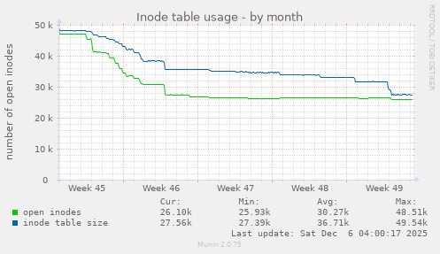Inode table usage