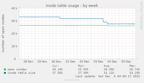 Inode table usage