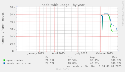 Inode table usage