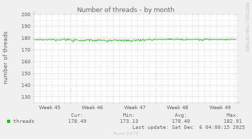 Number of threads