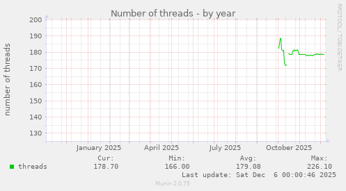 Number of threads