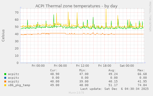 ACPI Thermal zone temperatures