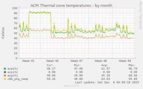 ACPI Thermal zone temperatures