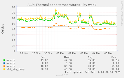 ACPI Thermal zone temperatures