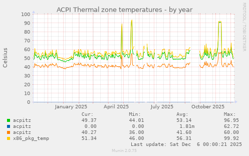 ACPI Thermal zone temperatures
