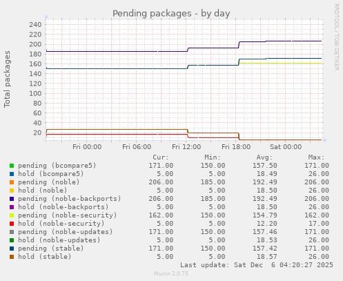 Pending packages