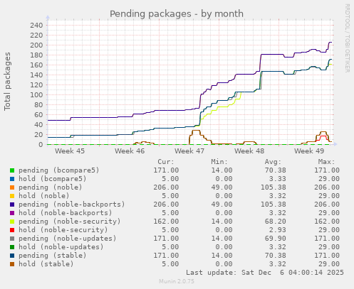 Pending packages