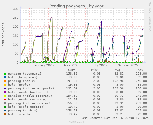 Pending packages