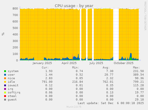 CPU usage