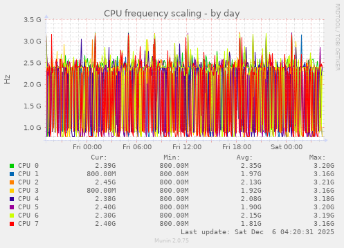CPU frequency scaling