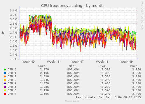 CPU frequency scaling