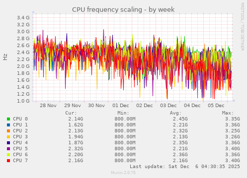 CPU frequency scaling