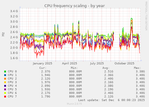 CPU frequency scaling