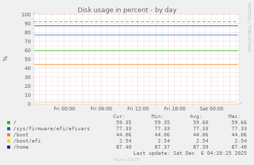 Disk usage in percent