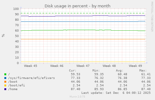 Disk usage in percent