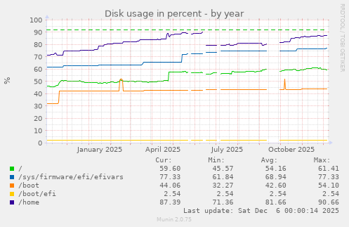 Disk usage in percent