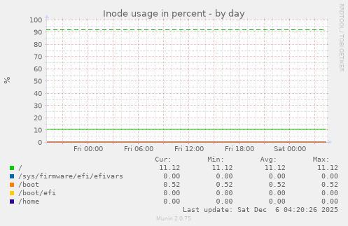 Inode usage in percent