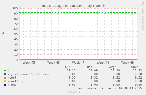 Inode usage in percent