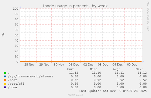 Inode usage in percent