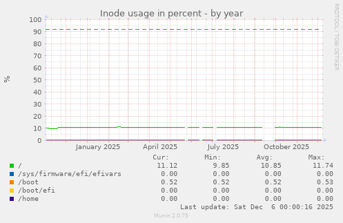 Inode usage in percent
