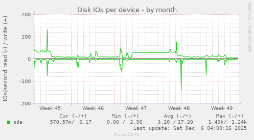 Disk IOs per device