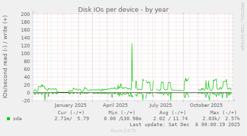 Disk IOs per device