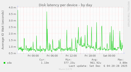 Disk latency per device