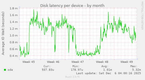Disk latency per device