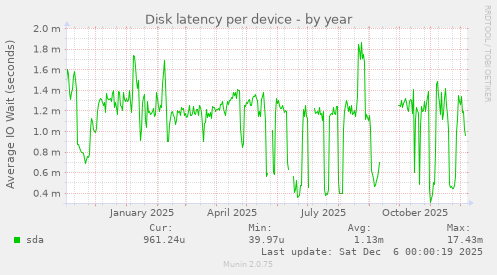 Disk latency per device