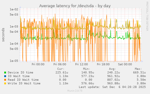 Average latency for /dev/sda