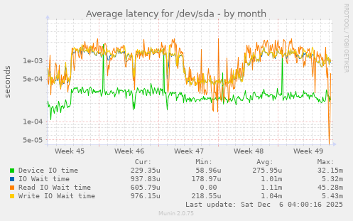 Average latency for /dev/sda