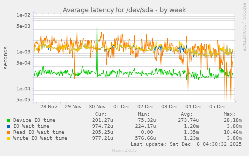 Average latency for /dev/sda