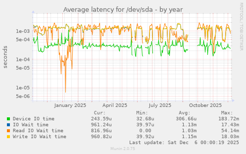Average latency for /dev/sda
